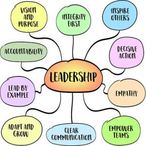 How to Study Using Mind Maps