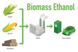 Ethanol Blending Programme