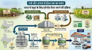 Ethanol Fuel in India